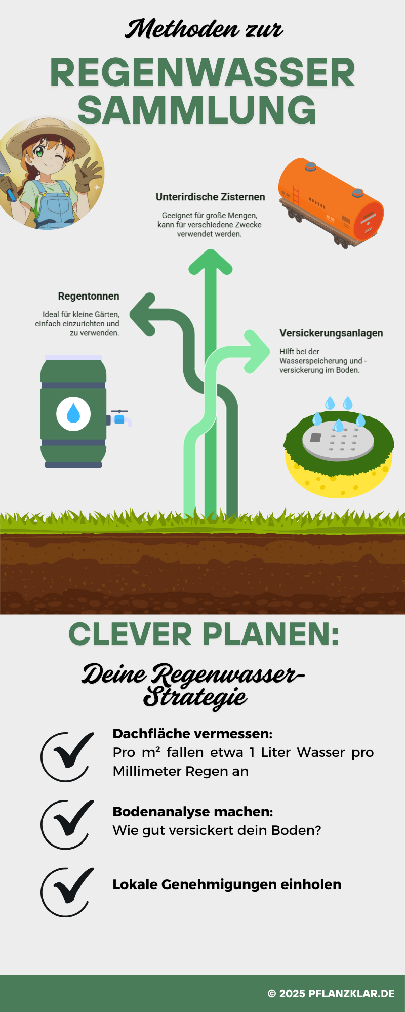 Infografik mit dem Titel „Methoden zur Regenwassersammlung“. Oben steht der Titel in großer Schrift. Darunter werden drei Methoden zur Sammlung von Regenwasser dargestellt:

Regentonnen – Ideal für kleine Gärten, einfach einzurichten und zu verwenden. Symbol: grüne Regentonne mit Wasserhahn.

Unterirdische Zisternen – Geeignet für große Mengen, vielseitig nutzbar. Symbol: orangefarbener unterirdischer Tank.

Versickerungsanlagen – Unterstützen Wasserspeicherung und Versickerung im Boden. Symbol: Abfluss mit Regentropfen darüber, umgeben von Gras.

Links daneben ist eine Zeichnung eines Mädchens im Gärtner-Outfit, das zwinkernd winkt.

Darunter steht der Titel „Clever planen: Deine Regenwasser-Strategie“. Drei Tipps mit Häkchen-Symbolen:

Dachfläche vermessen: Pro Quadratmeter fällt etwa 1 Liter Wasser pro Millimeter Regen an.

Bodenanalyse machen: Wie gut versickert dein Boden?

Lokale Genehmigungen einholen.

Am unteren Rand steht „© 2025 pflanzklar.de“ auf grünem Hintergrund.